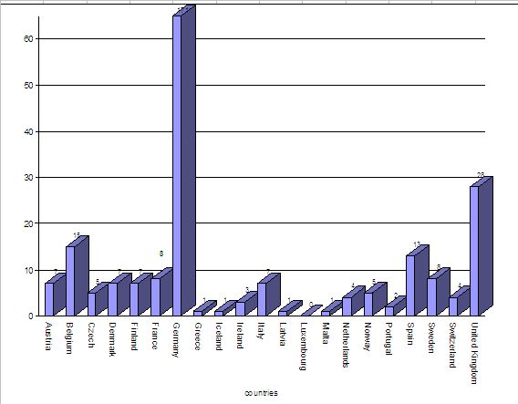 Distribuţia geografică a instituţiilor de învăţământ de terapie ocupaţională în Europa